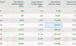 Borsa'da en fazla yatırımcı sayısı 35-39 yaş grubunda !