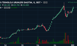 Bu hisseye 1 yatıran 15 kazandı Hissede neler oluyor?