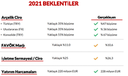 Arçelik'ten 2022 yılı için rekor kâr beklentisi!