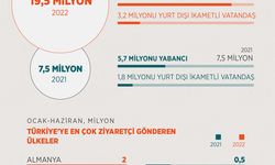 Turizm gelirleri yüz güldürüyor, Türkiye yılın ilk yarısında 16 milyonun üzerinde yabancıyı ağırladı