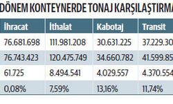 Dünya limanlarına talep azalıyor, Türkiye'de artıyor