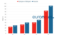 Zincir marketlerin kâr oranı kaç